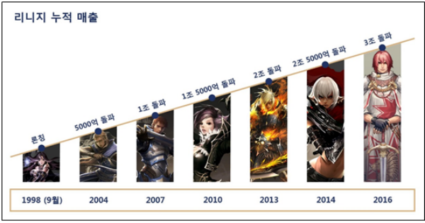 ▲자료제공=엔씨소프트