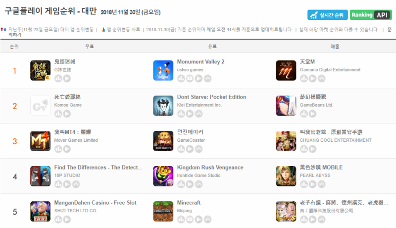 ▲리니지는 대만 시장에서 큰 사랑을 받았다. 덕분에 리니지M(현지명 천당M)도 흥행신화를 쓰는 중이다(출처=게볼루션)