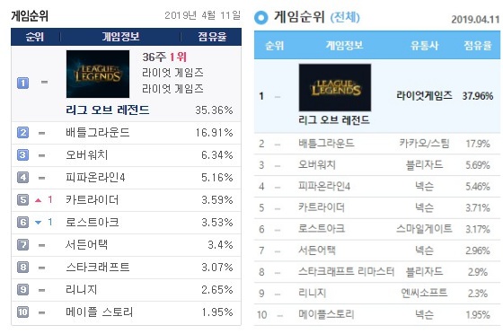 ▲리니지 PC방 점유율(출처=게임트릭스(왼쪽), 더로그 캡쳐)