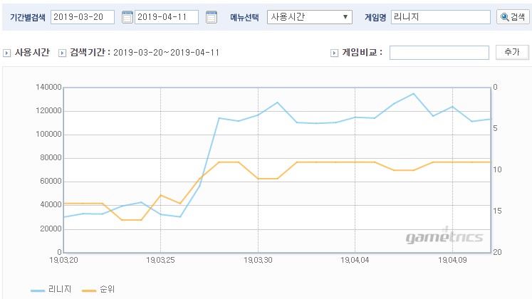 ▲리니지 리마스터 업데이트 이후 사용시간 및 순위 변화(출처=게임트릭스 캡쳐)