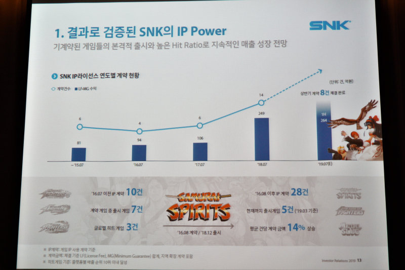 ▲ SNK의 IP 라이선스 계약 현황