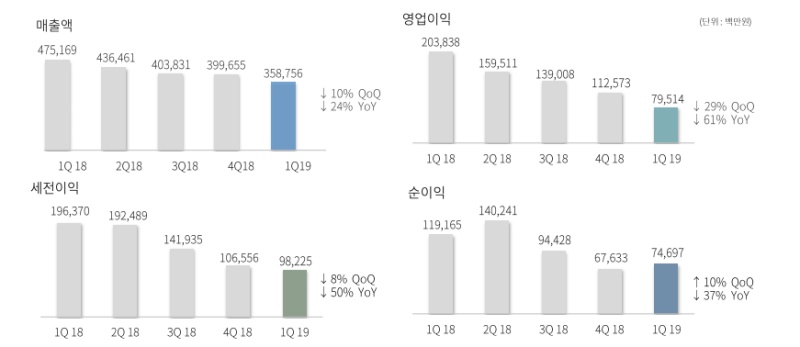 ▲출처=엔씨소프트 2019년 1분기 실적 발표 자료 캡처