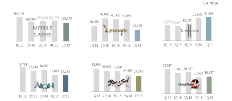 ▲출처=엔씨소프트 2019년 1분기 실적 발표 자료 캡처