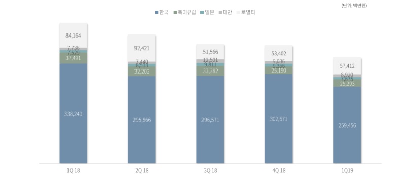 ▲출처=엔씨소프트 2019년 1분기 실적 발표 자료 캡처
