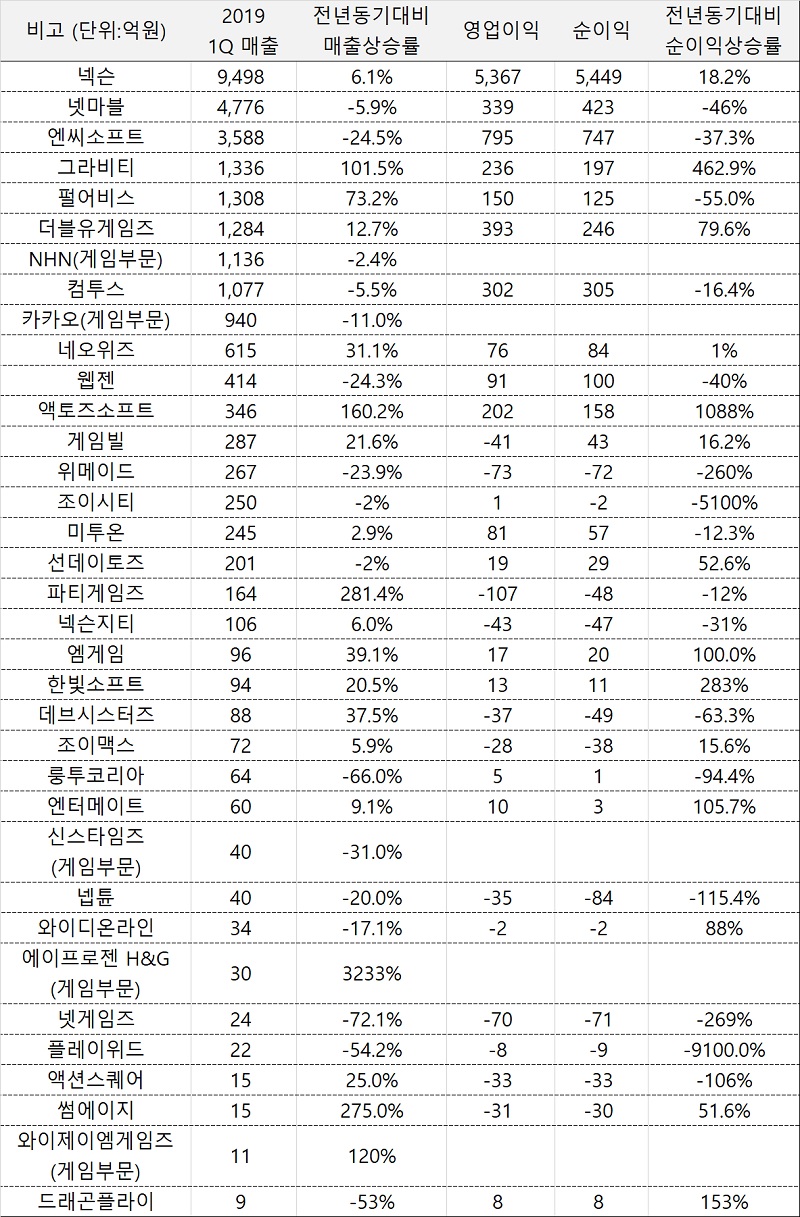 상장사 1Q 실적 대부분 우울..그라비티-펄어비스만 돋보여 < 비즈니스 < 게임 < 기사본문 - 게임뷰