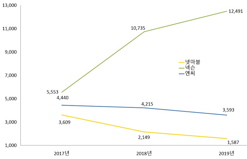 ▲ 3사의 3년간 순이익 현황(단위:억원)