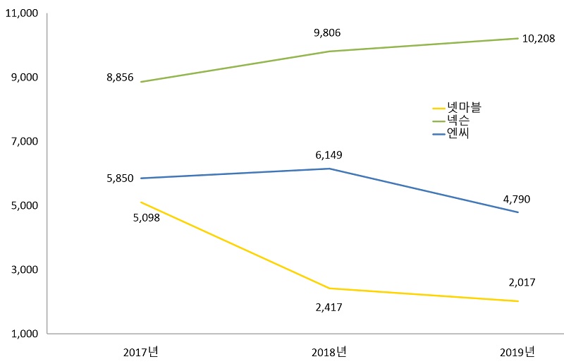 ▲ 3사의 3년간 영업이익 현황(단위:억원)