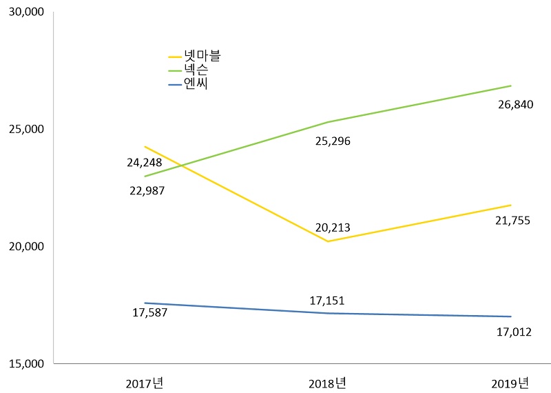 ▲ 3사의 3년간 매출 현황(단위:억원)