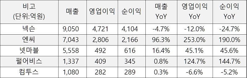 매출 1천억원 이상 게임사의 2020년 1분기 예상 실적 및 전년대비 실적 비교표
