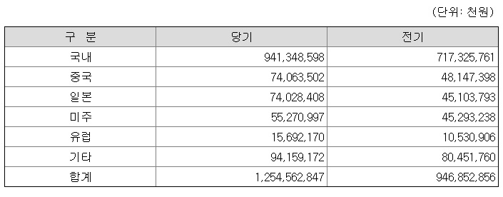 넥슨코리아의 지역별 매출 분포