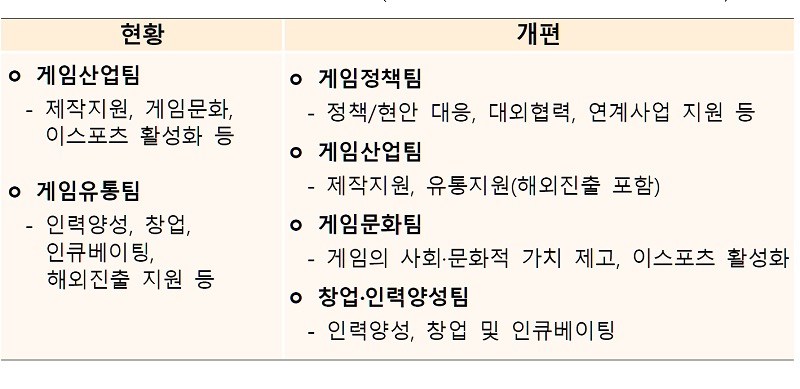 한국콘텐츠진흥원 게임본부 조직 개편안