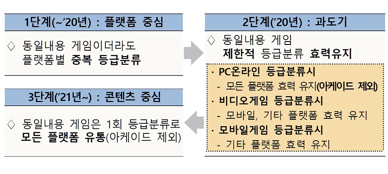 단계별 심의 방식 완화 계획
