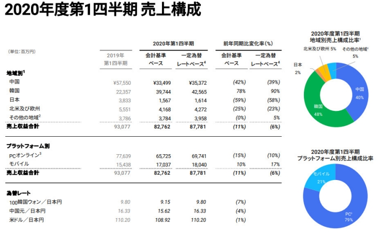 지역별 매출(출처=넥슨 1분기 실적 자료)