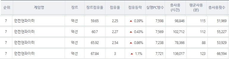 위쪽부터 2일, 9일, 14일(업데이트 당일), 16일 PC방 점유율 및 사용시간(출처=더로그)