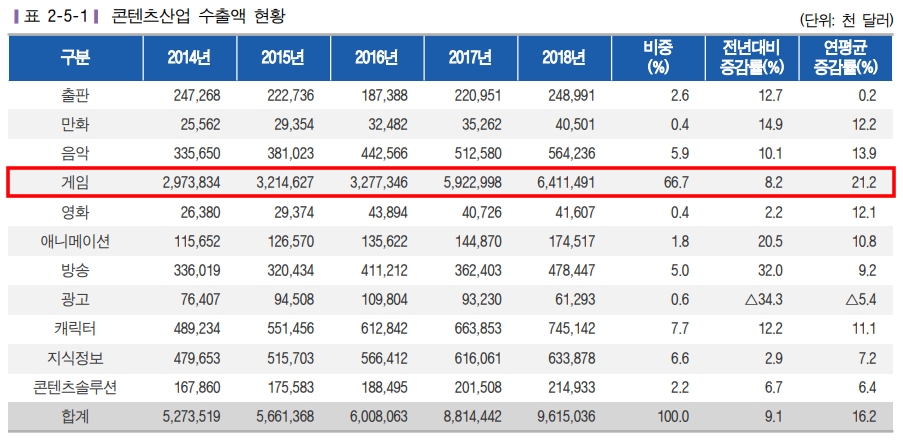 출처=문화체육관광부 2019 콘텐츠산업 통계조사