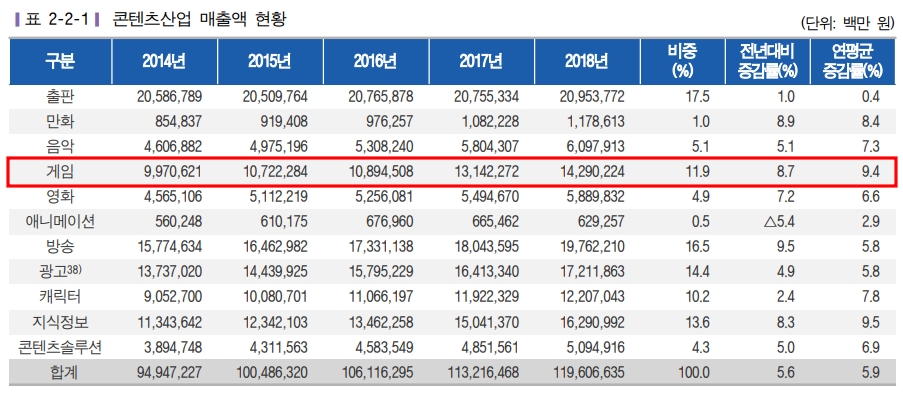 출처=문화체육관광부 2019 콘텐츠산업 통계조사