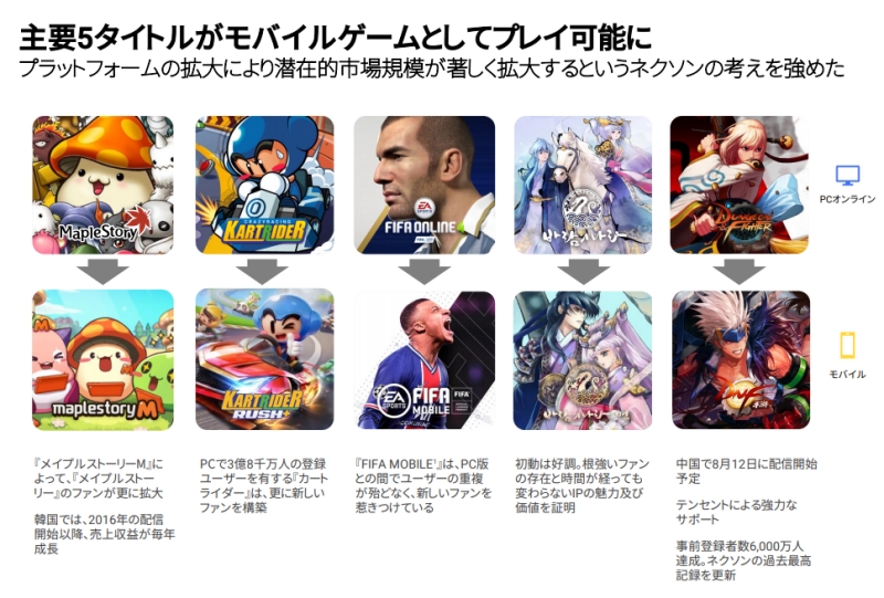 넥슨은 3분기 핵심 IP 5종의 모바일 버전 출시를 마무리한다(출처=넥슨 실적 자료)