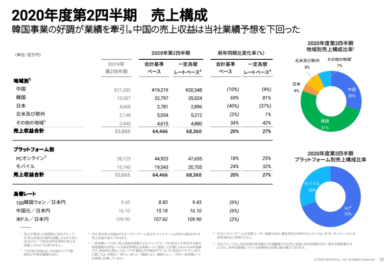 출처=넥슨 실적 자료