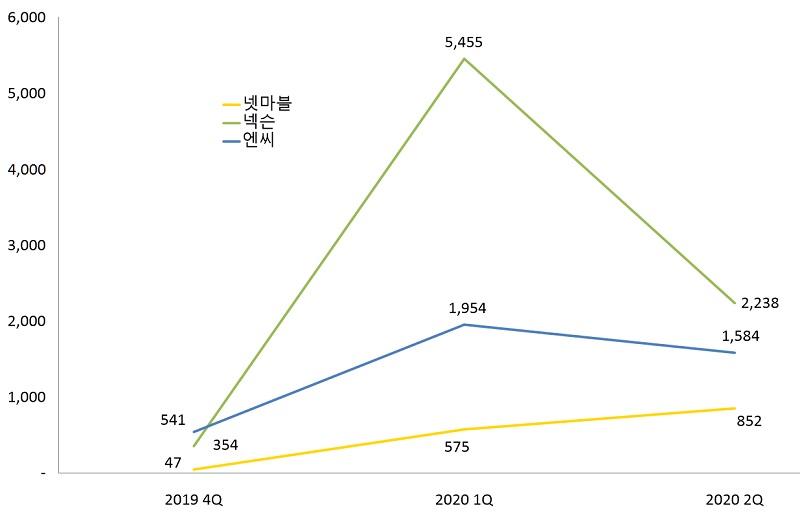 ▲ 3사의 분기별 당기순이익 현황 (단위:억원)
