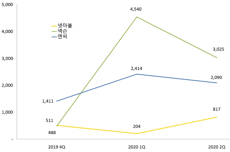 ▲ 3사의 분기별 영업이익 현황 (단위:억원)