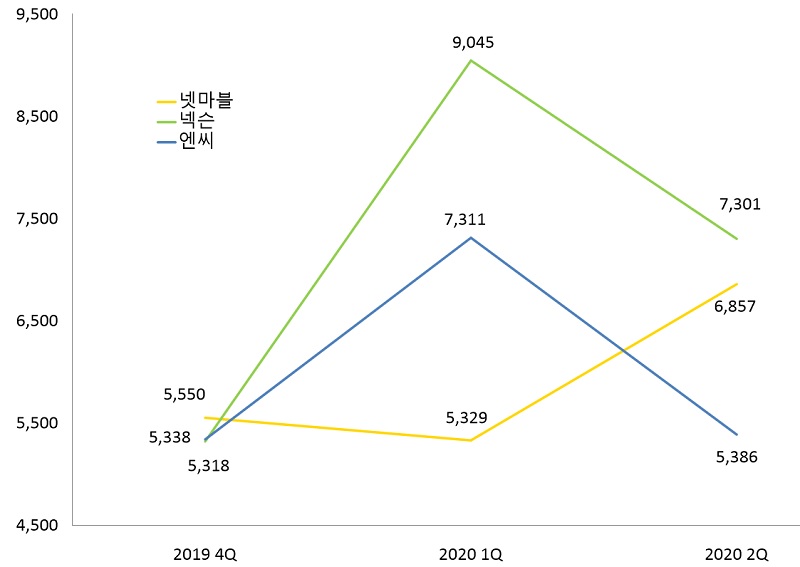 ▲ 3사의 분기별 매출 현황 (단위:억원)