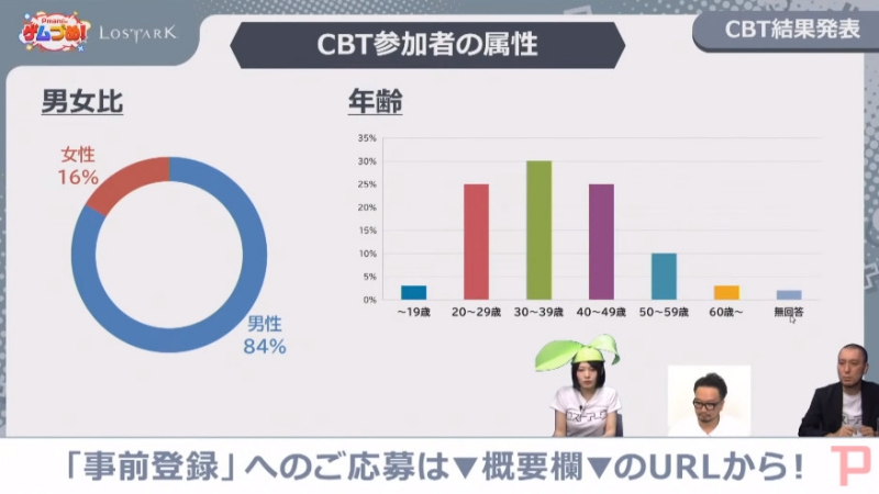 '로스트아크' 비공개 테스트 연령별 유저 분포도(출처=유튜브 게임온 채널 캡처)