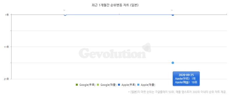 V4 일본 서비스 첫날 인기-매출순위(출처=게볼루션)