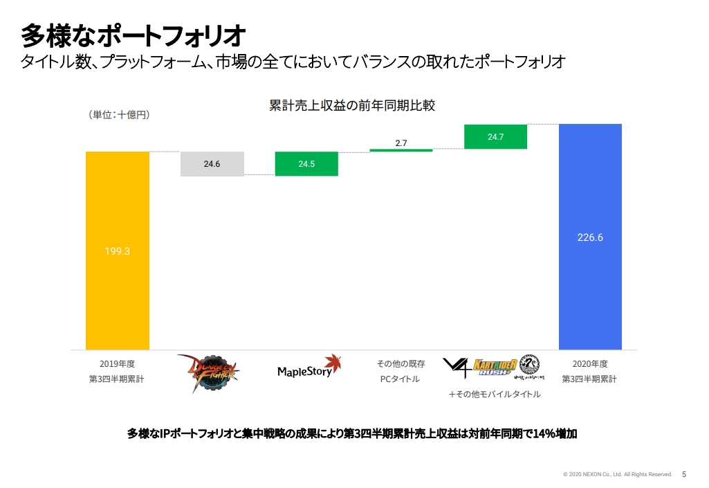 2019~2020년 3분기 누계 매출 비교(출처=넥슨 3분기 실적 발표 자료 캡처)