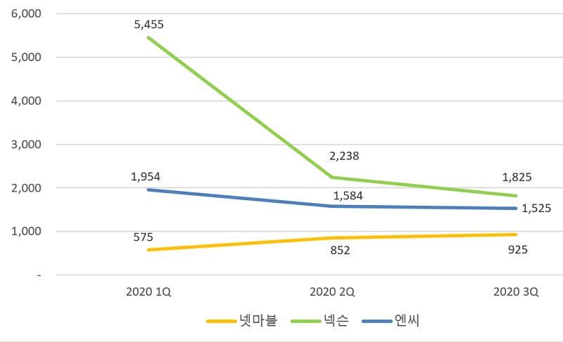 ▲ 3사의 분기별 당기순이익 현황 (단위:억원)