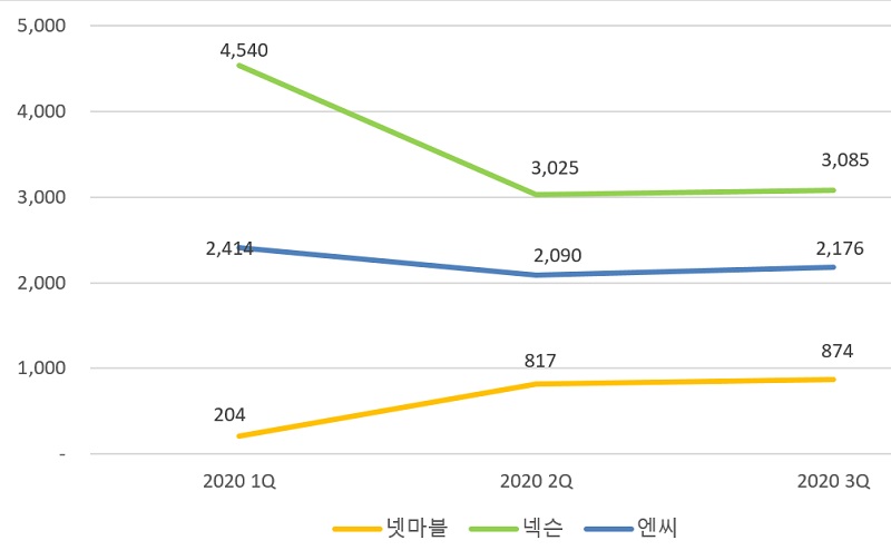 ▲ 3사의 분기별 영업이익 현황 (단위:억원)