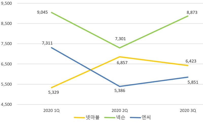 ▲ 3사의 분기별 매출 현황 (단위:억원)