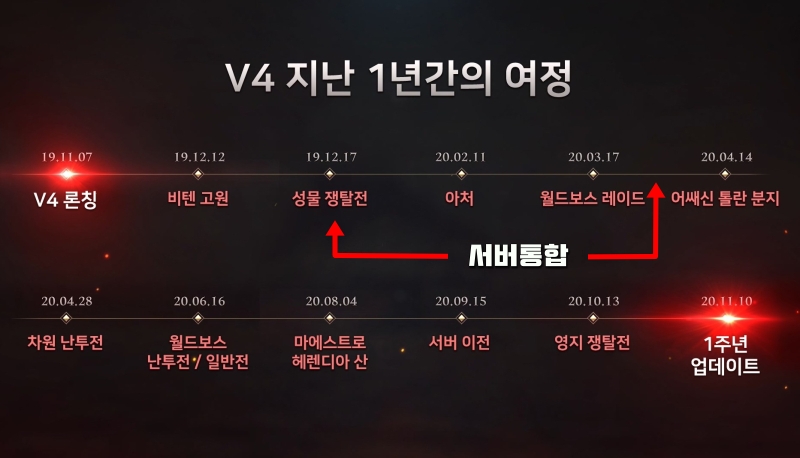 V4 업데이트 히스토리와 서버 통합 시점