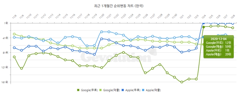 구글과 애플 마켓에서 인기순위를 역주행 중인 '피파모바일'(출처=게볼루션)