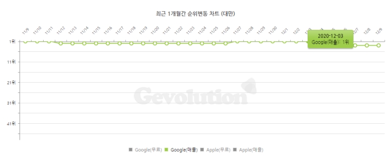 리니지M 대만 구글플레이 매출순위 차트(출처=게볼루션)