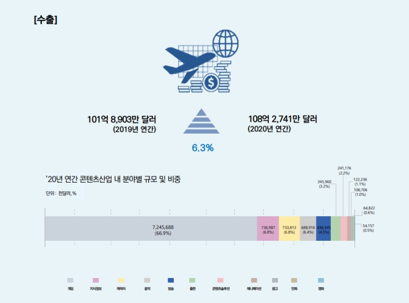 출처=한국콘텐츠 진흥원 산업 동향 분석 보고서