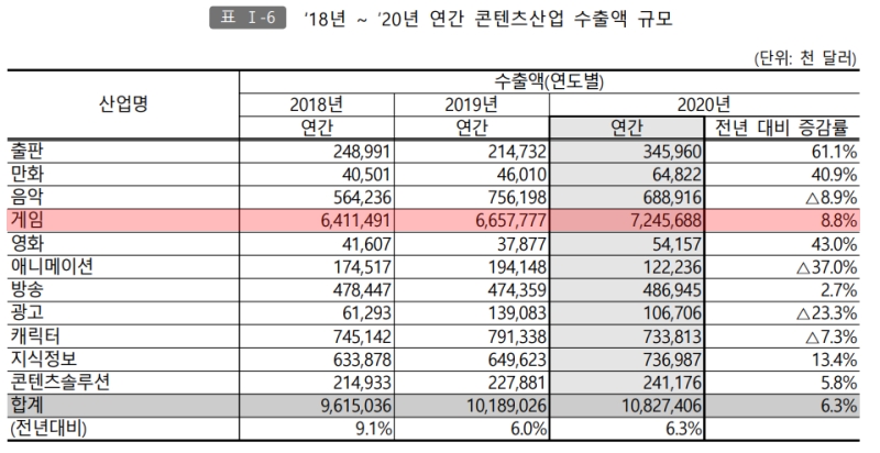 출처=한국콘텐츠 진흥원 산업 동향 분석 보고서