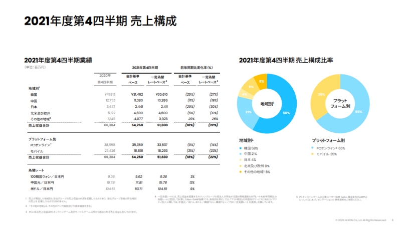 출처=2021년 4분기 실적 발표 자료 캡처