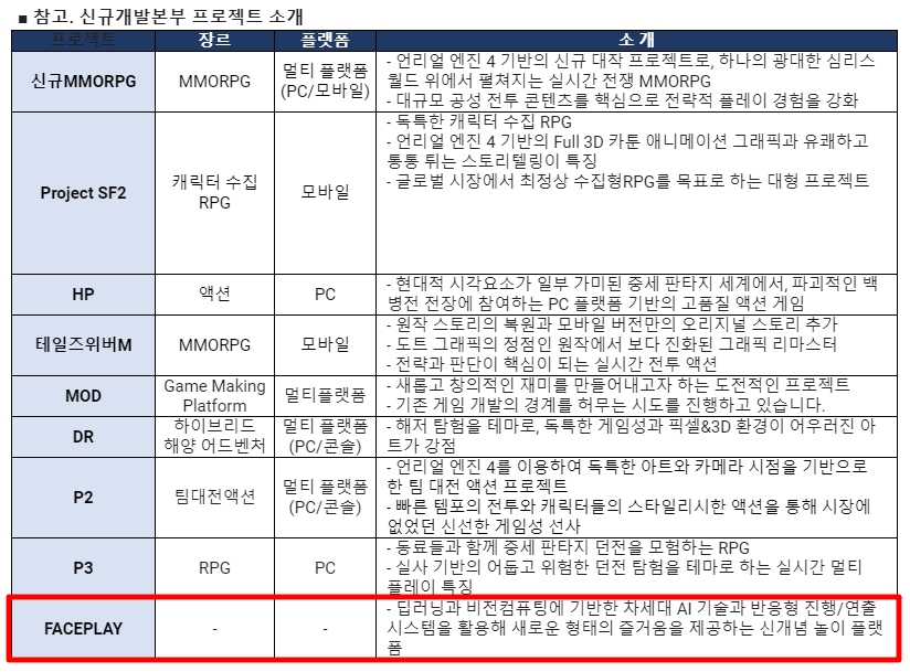 '페이스플레이'가 포함된 넥슨 신규개발본부 9종 프로젝트 소개자료
