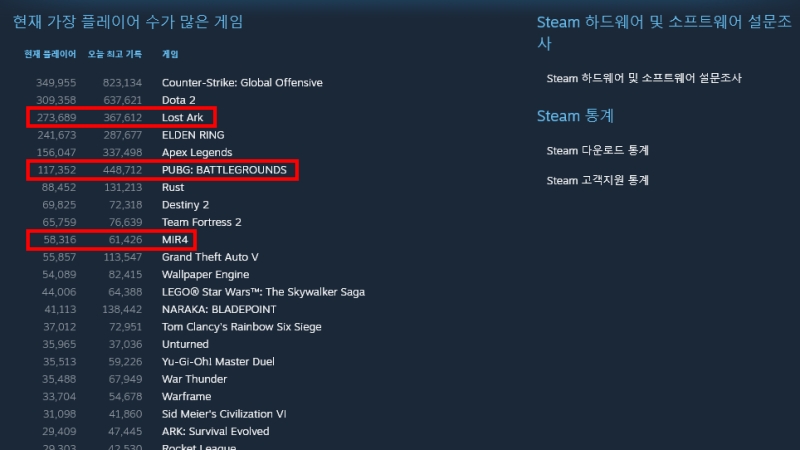 출처=8일 스팀 게임통계 캡처