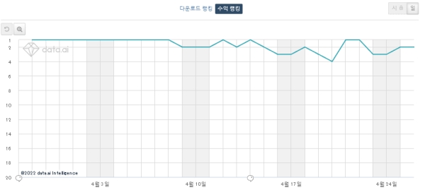 '오딘' 대만 애플 앱스토어 매출순위 변화(출처=데이터아이오)