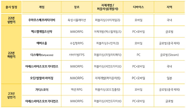 카카오게임즈 신작 라인업