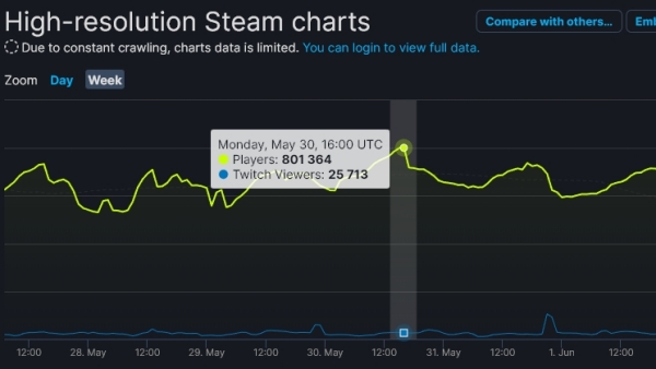 '로스트아크'는 지난 5월 30일, 글로벌 동시 접속자 수 80만명을 기록했다(출처=스팀DB)