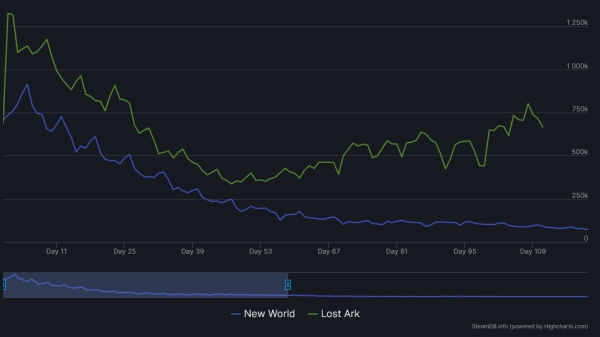 '로스트아크'(녹색)와 '뉴월드'(파란색)의 일일 접속자 비교표(출처=스팀DB)