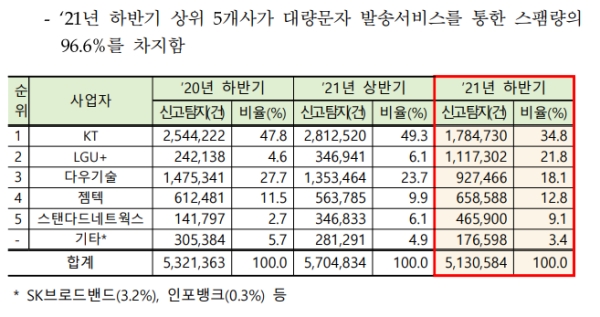 출처=방송통신위원회 2021년 하반기 스팸 유통현황