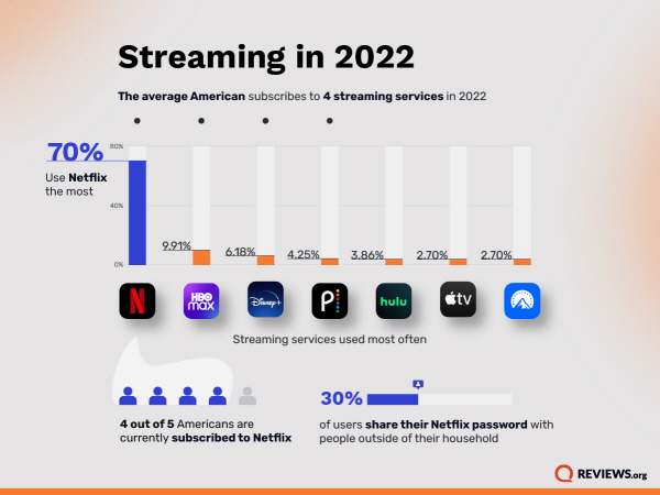 사진출처-Reviews.org