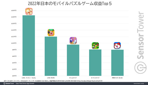 <사진> 2022년 일본 모바일 퍼즐 게임 매출 순위, 1위는 '디즈니 썸썸'
