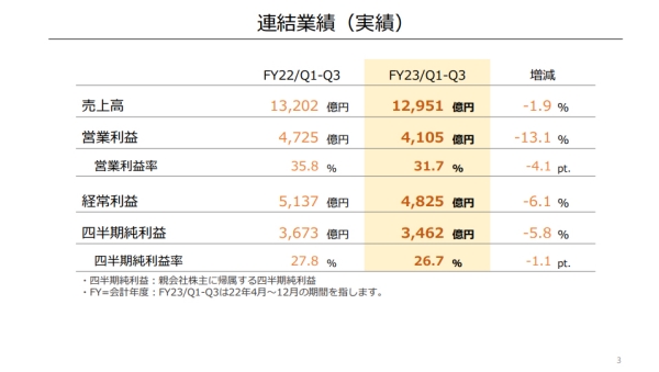 출처=닌텐도 실적 발표 자료