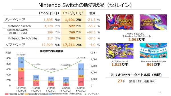 출처=닌텐도 실적 발표 자료