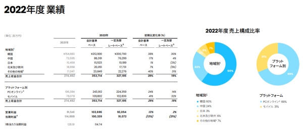 출처=넥슨 2022년 결산 설명 자료