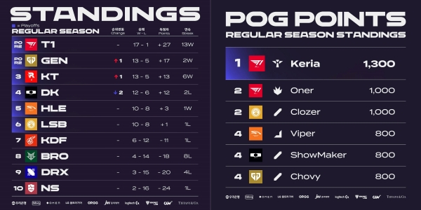 출처=LCK 페이스북
